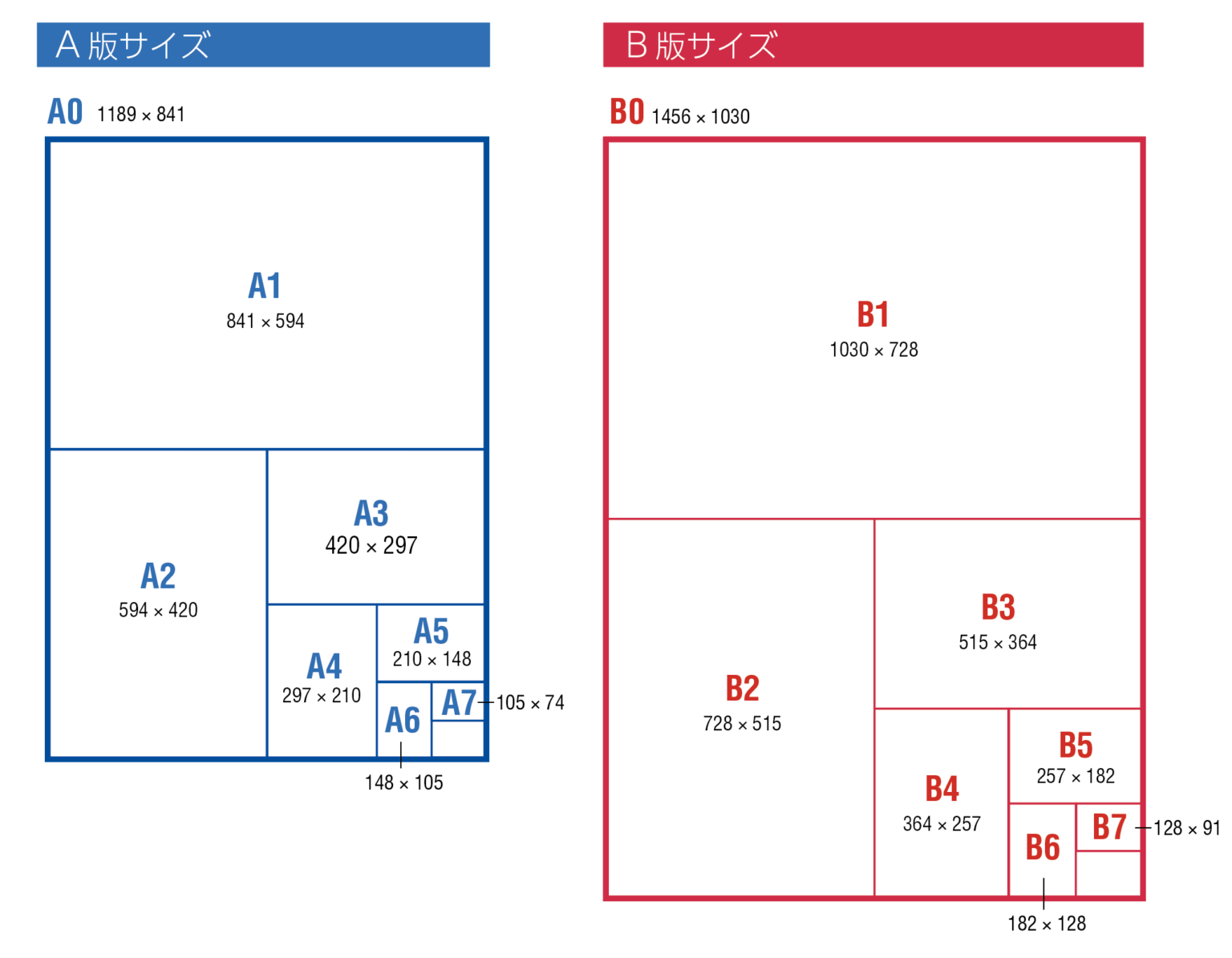 【用紙サイズまとめ】A版・B版規格サイズと用紙の種類を解説 | デザナル