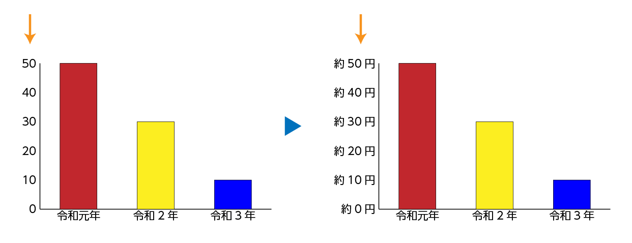 グラフの縦軸の数値に単位を付ける