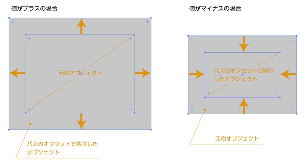 イラレ 超簡単 イラストの外側に縁取りをする方法 パスのオフセット デザナル