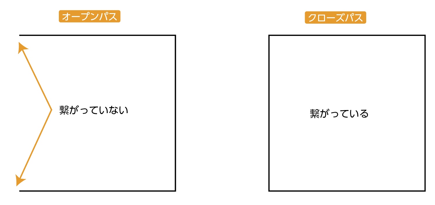 線と線をつなげる方法